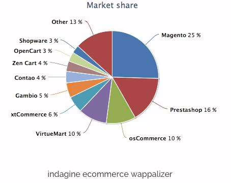 trend e-commerce fine 2012