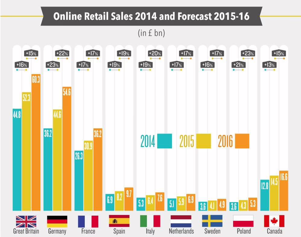 vendite ecommerce e prospettive
