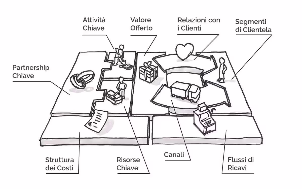 rappresentazione grafica del business model