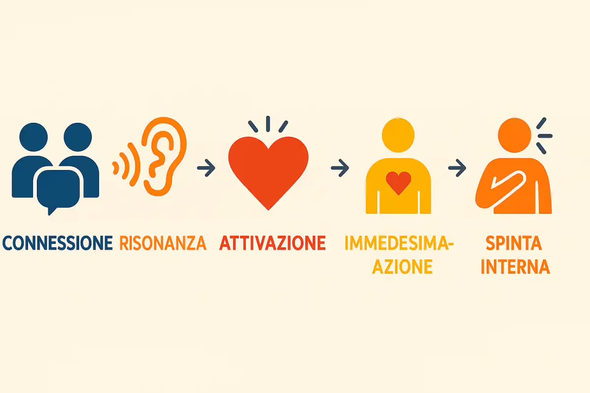 schema Emozionare per convincere