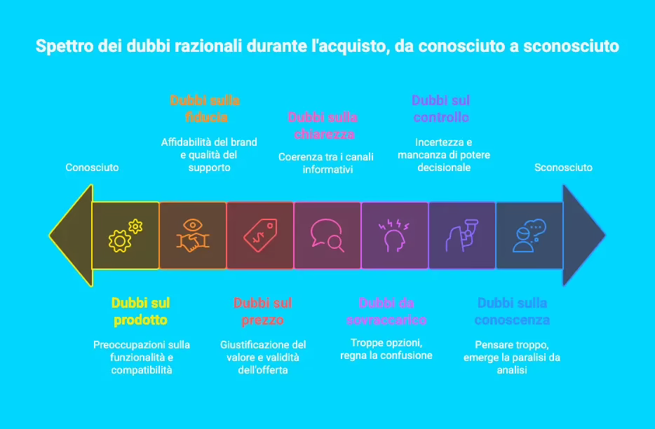 i Dubbi in fase di acquisto - motivazioni razionali.
