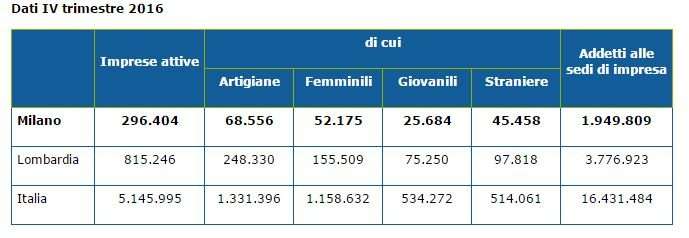 dati demografici e numero aziende presenti in italia dati demografici e numero aziende presenti in italia