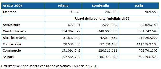 dati fatturato italia 2014 commercio dati fatturato italia 2014 commercio