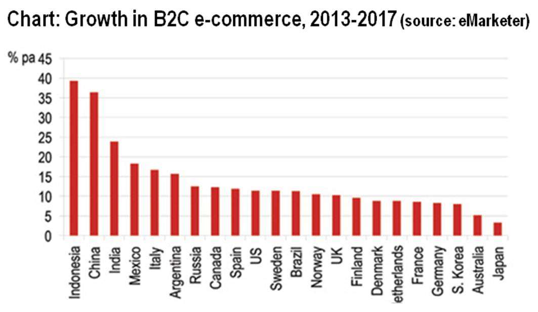 eCommerce: Italia Miglior Tasso di Crescita in Europa