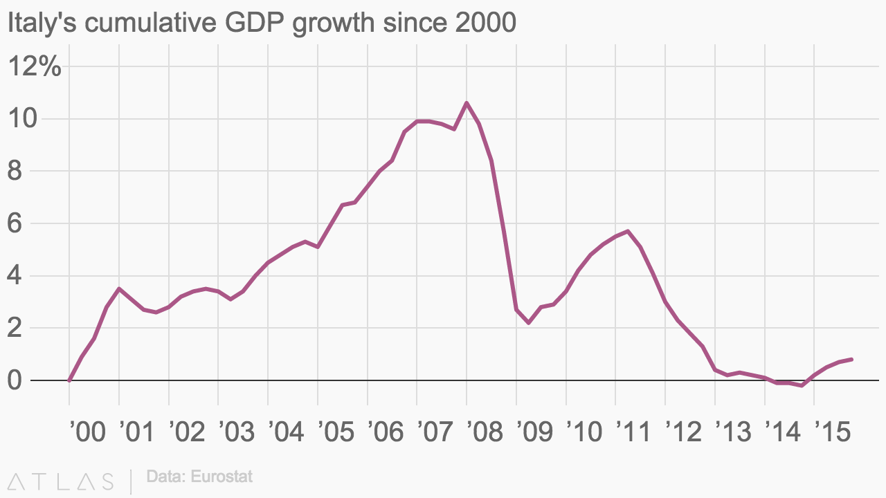 Trend Pil Italia Trend Pil Italia