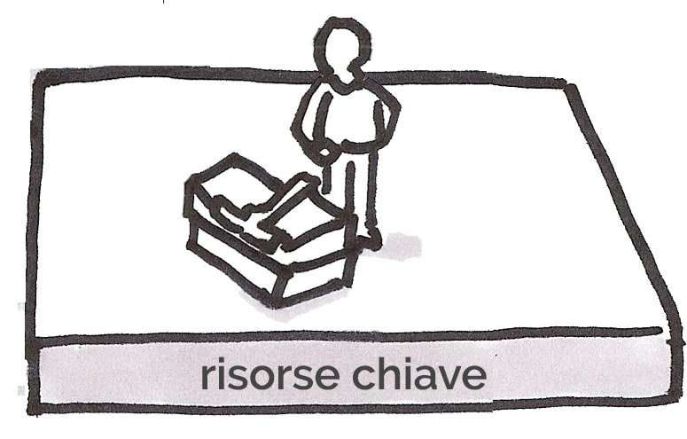 6- business model: risorse chiave 6- business model: risorse chiave