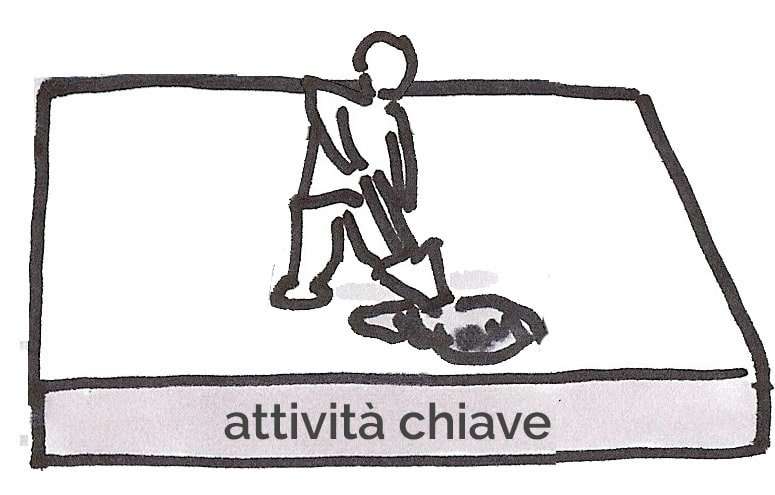 7- business model: attività chiave 7- business model: attivita chiave