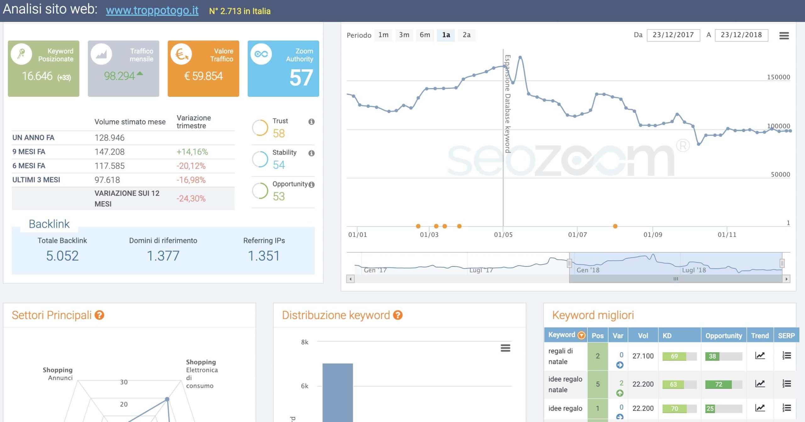 analisi posizionamento ecommerce con seozoom analisi posizionamento ecommerce con seozoom