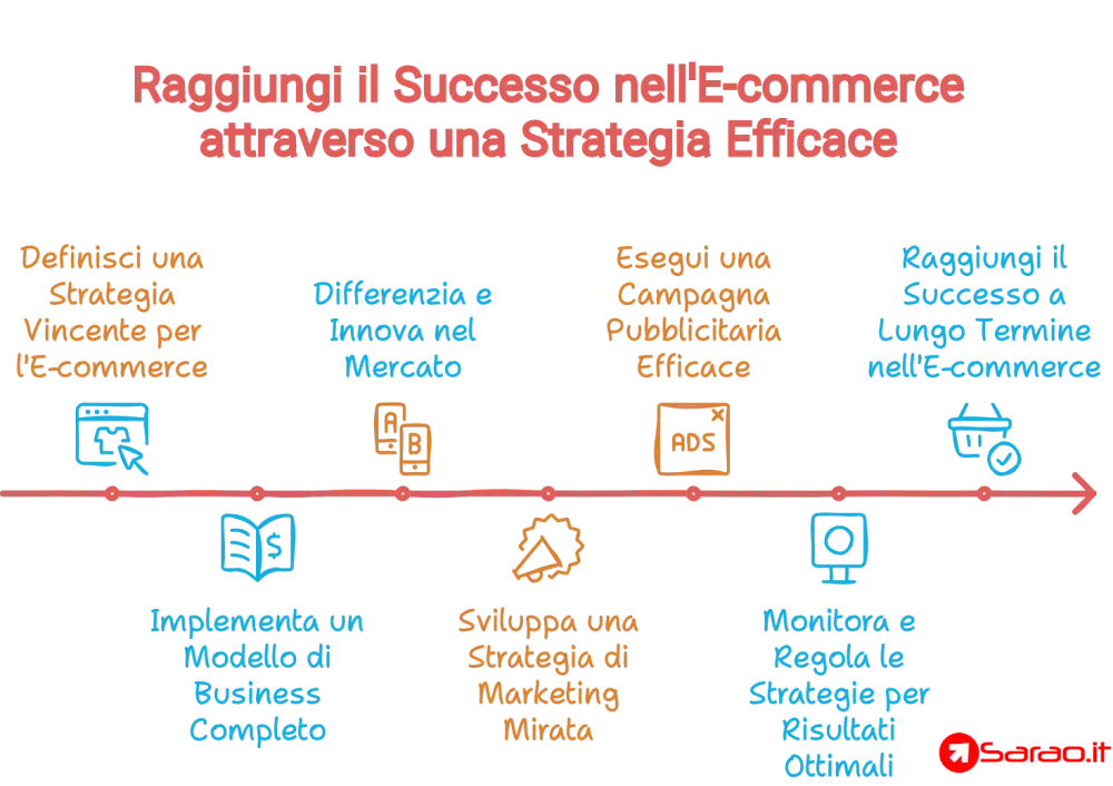 gli step strategia e-commerce