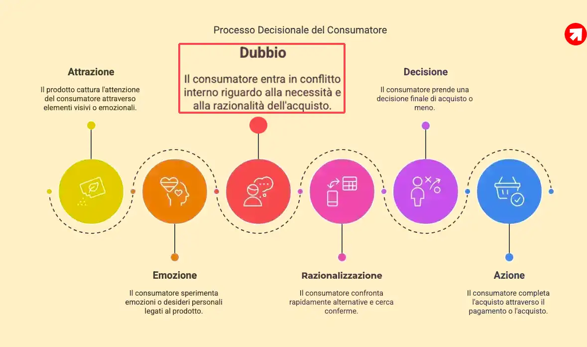 3- come condizionare l'acquisto - Dubbi e come affrontarli 3- come condizionare l'acquisto - Dubbi e come affrontarli