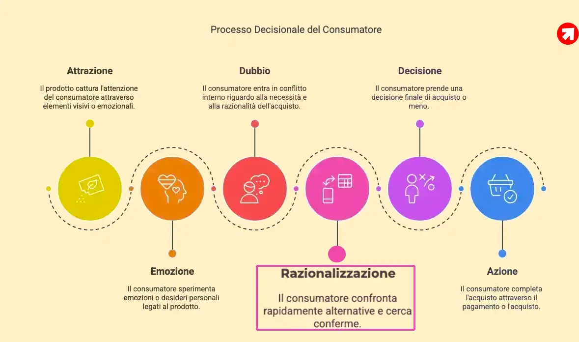 Come condizionare l'acquisto - la Razionalizzazione 4- come condizionare l'acquisto - Razionalizzazione