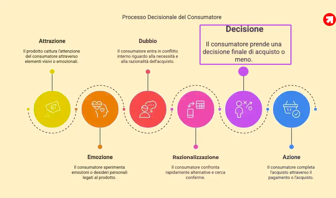 5- come condizionare l'acquisto - la Decisione 5- come condizionare l'acquisto - Decisione