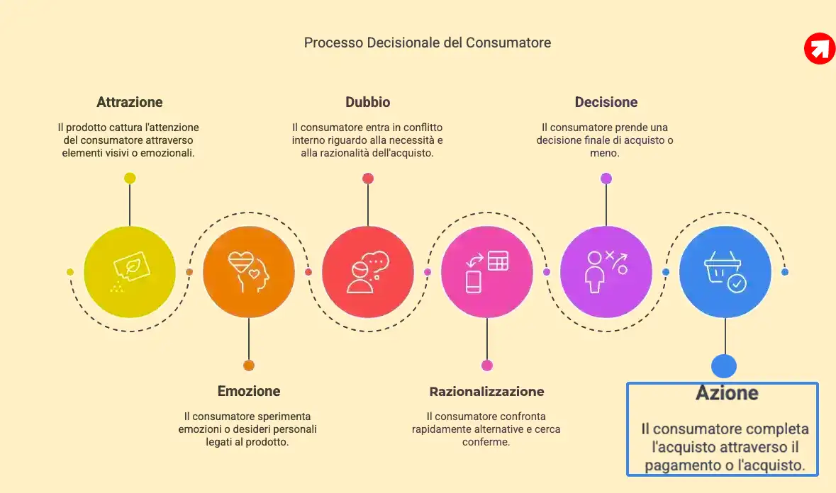 6- come condizionare l'acquisto - Azione - acquisto o rinuncia 6- come condizionare l'acquisto - Azione - acquisto o rinuncia
