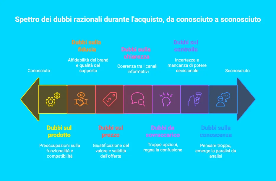 i Dubbi in fase di acquisto - motivazioni razionali. i Dubbi in fase di acquisto - motivazioni razionali.
